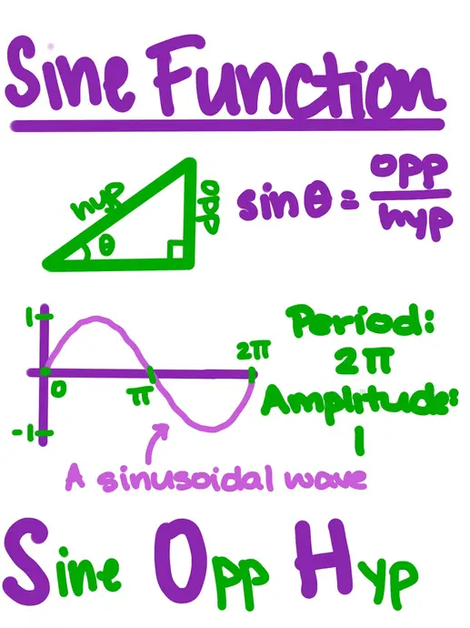 Sine Function
sin(theta)= opp / hyp
Period: 2pi
Amplitude: 1
A sinusoidal wave
Sine Opp Hyp (SOH)
