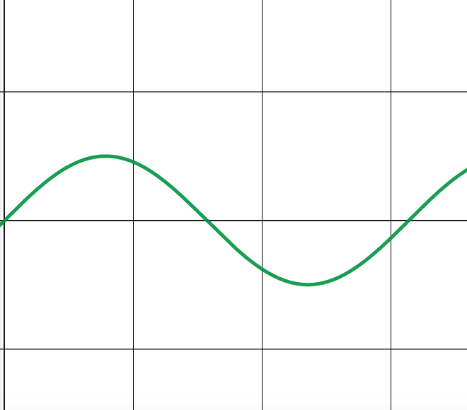 Graph of sin(x)