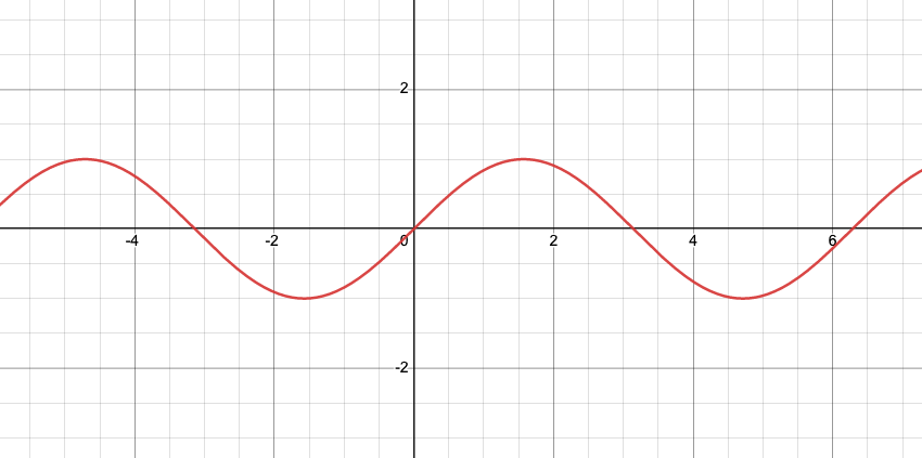 Graph of y=sin(x)