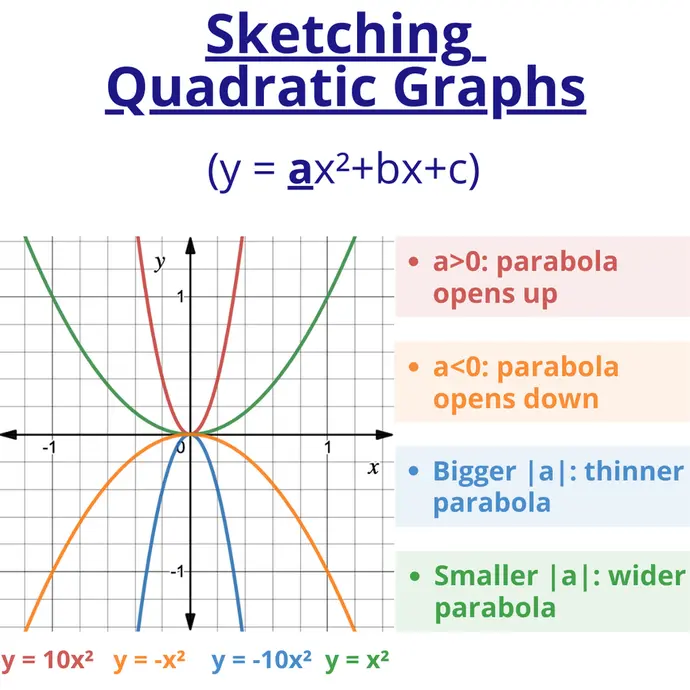 Sketching Quadratic Graphs. y=ax^2+bx+c. There is a graph of y=10x^2 in red, y=-x^2 in orange, y=-10x^2 in blue, y=x^2 in green. In red: "a>0: parabola opens up." In orange: "a<0: parabola opens down." In blue: "Bigger |a|: thinner parabola." In green: "Smaller |a|: wider parabola."