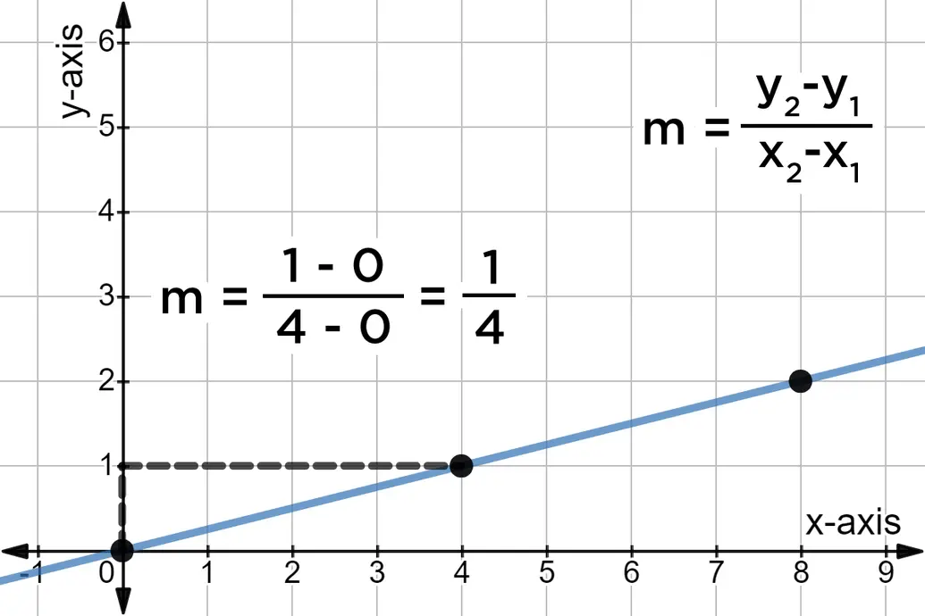 Graph of y = 1/4x with slope written.
