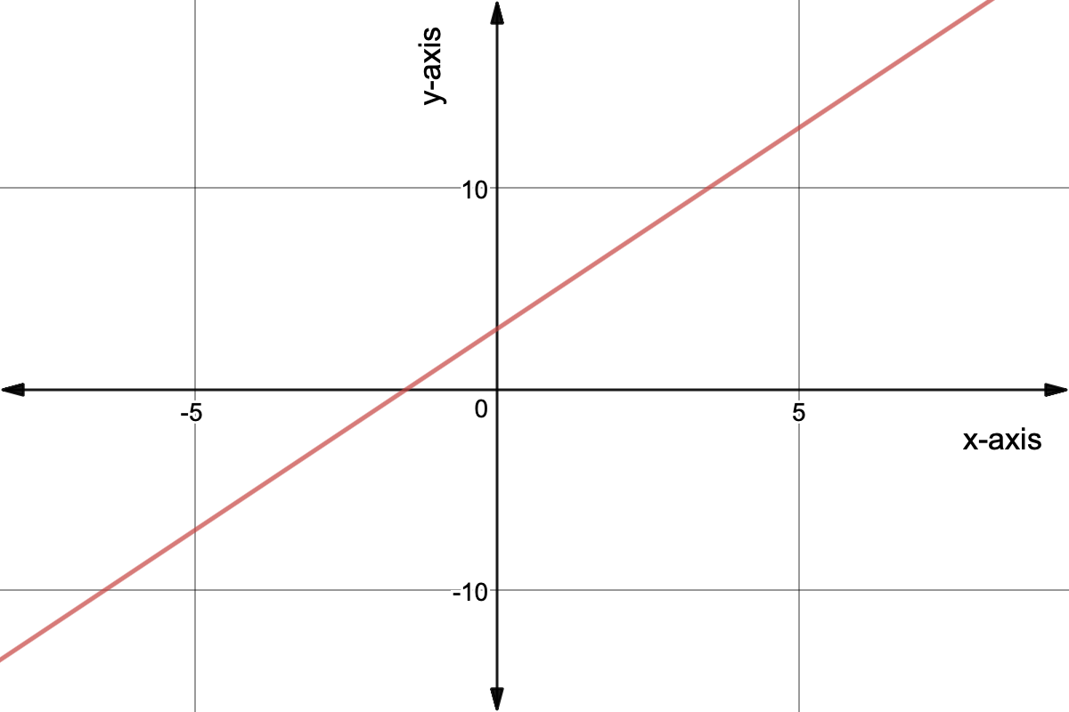 Graph y=2x+3
