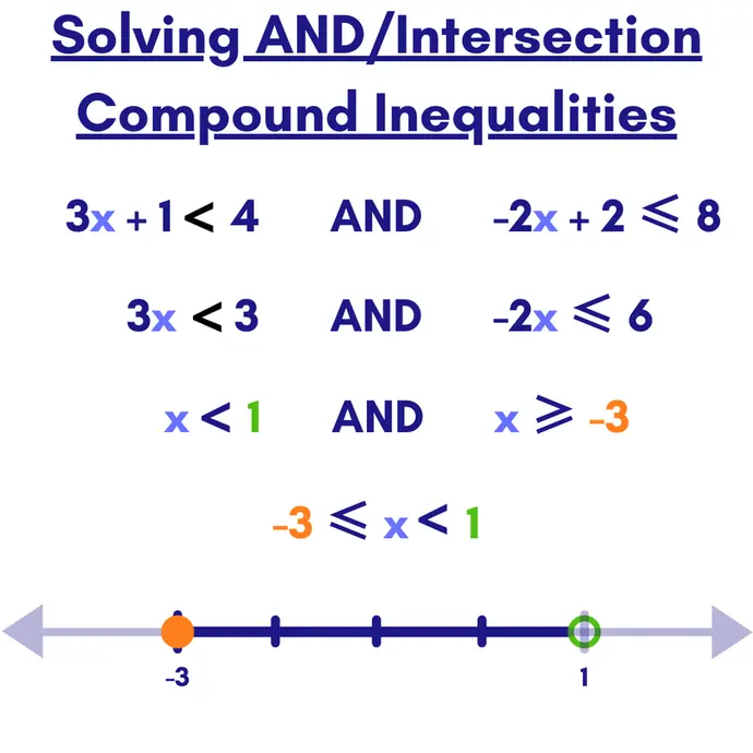 Solving AND/Intersection Compound Inequalities. 3x+1 < 4 AND -2x+2 ≤ 8 --> 3x < 3 AND -2x ≤ 6 --> x < 1 AND x ≥ -3 --> -3 ≤ x < 1. A number line graph of -3 ≤ x < 1.