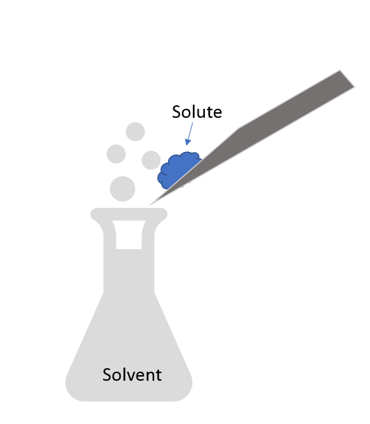 An image of a blue, powdery substance (labeled "solute") about to be added to a flask with liquid inside (labeled "solvent")