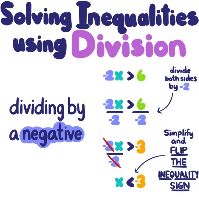 Solving Inequalities Using Division: Dividing by a negative. -2x > 6, -2x/-2 > 6/-2, x<-3