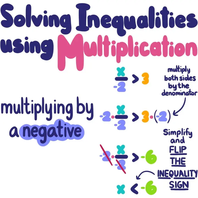 Solving Inequalities Using Multiplication: Dividing by a negative. x/(-2) > 3, (-2)*(x/(-2)) > 3(-2), x<-6