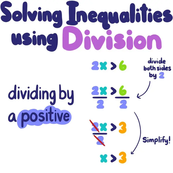 Solving Inequalities Using Division: Dividing by a positive. 2x > 6, 2x/2 > 6/2, x>3