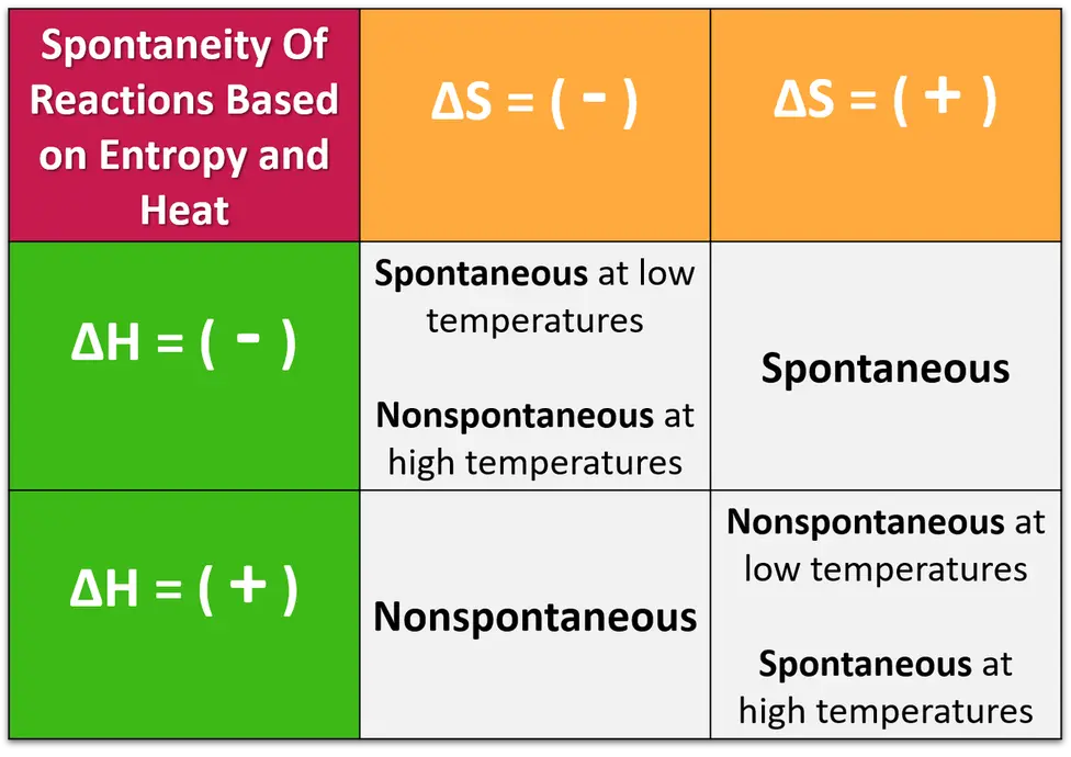 Chart depicting the spontaneity of a reaction based on entropy and heat.
