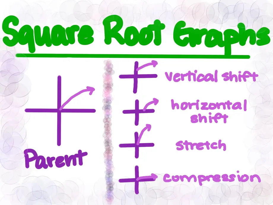 Square root graphs
Parent
Vertical shift, horizontal shift, stretch, compression