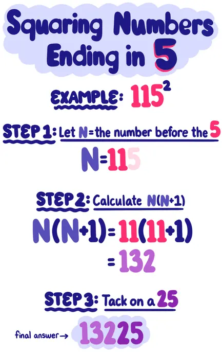 Squaring Numbers Ending in 5: Example: 115^2. Step 1: Let N = the number before the 5. N = 11. Step 2: Calculate N(N+1). N(N+1)=11(11+1)=132. Step 3: Tack on a 25. Final answer = 13225.