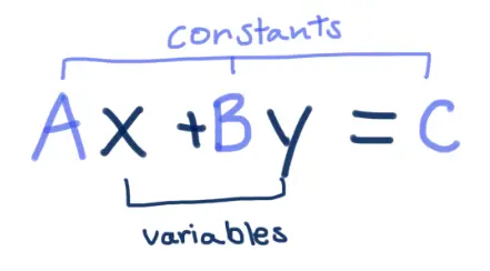Ax + By = C
where A, B, and C are constants
and x and y are variables