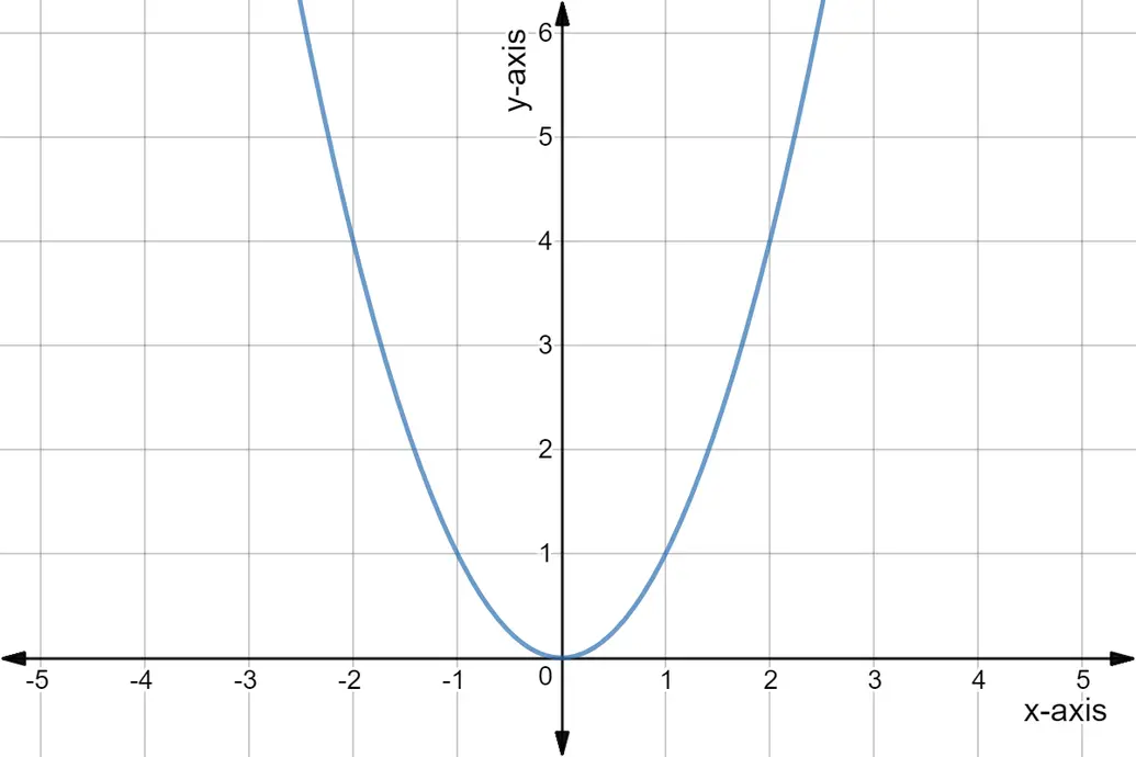 Quadratic graph of y = x^2.