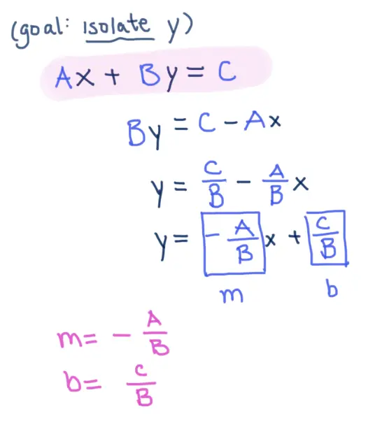 (goal: isolate y)
Ax + By = C
By = C - Ax
y = (C/B) - (A/B)x
y = -(A/B)x + (C/B)

so m = -A/B
b = C/B