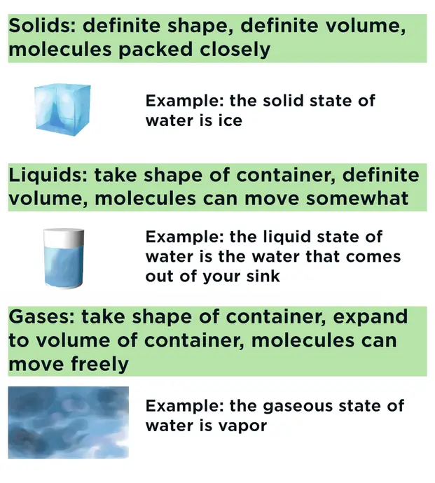 Solids have a definite shape, definite volume, and molecules that are packed closely. Liquids take the shape of their container, have a definite volume, and molecules that can move somewhat. Gases take the shape of their container, expand to the volume of the container, and have molecules that can move freely.