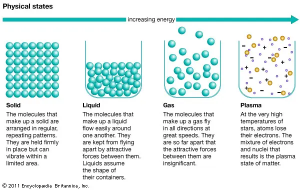 Four states of matter, with energy increasing left to right: solid (particles in a regular grid), liquid (close but flowing), gas (far apart, moving fast), plasma (ions and free electrons mixed).