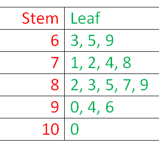 Stems __ Leaves
6 ______ 3, 5, 9
7 _______ 1, 2, 4, 8
8 _______ 2, 3, 5, 7, 9
9 _______ 0, 4, 6 
10 _______0