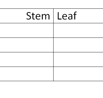 Empty Stem and Leaf Plot