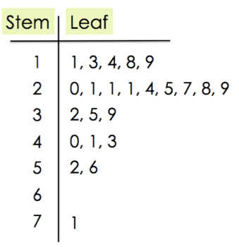 Stem and leaf plot of previous data set