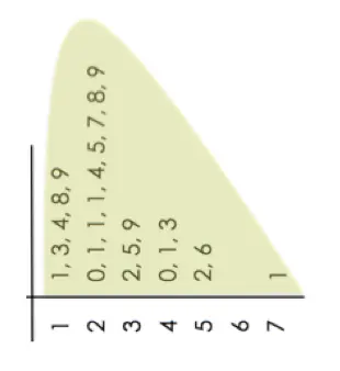 Stem and Leaf plot turned sideways, letting you see the distribution of the data values by looking at the number of leaves per stem.