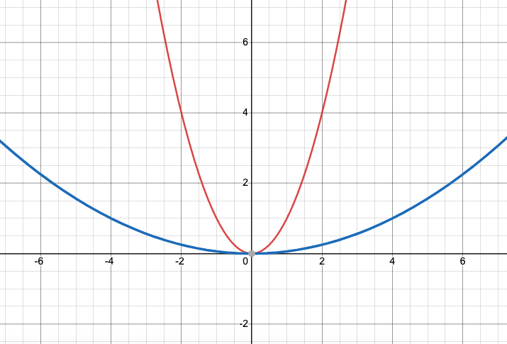 Graphs of y=x^2, y=\left(\frac{1}{4}x\right)^{2}