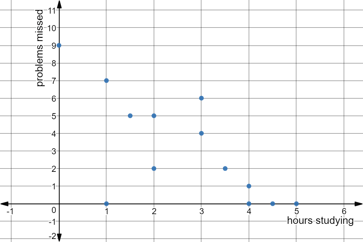 Scatter plot of hours studying vs problems missed on a test.

Points: (0,9), (1,0), (1,7), (1.5,5), (2,5), (2,2), (3,4), (3,6), (3.5,2), (4,1), (4,0), (4.5,0), (5,0).