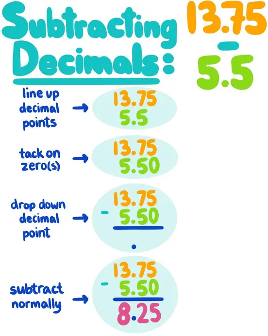 Subtracting Decimals: 13.75+5.5. First line up the decimal points, then tack on 0s as needed so both numbers have the same amount of digits after the decimal point, then drop down the decimal point, then subtract normally. The answer is 8.25.