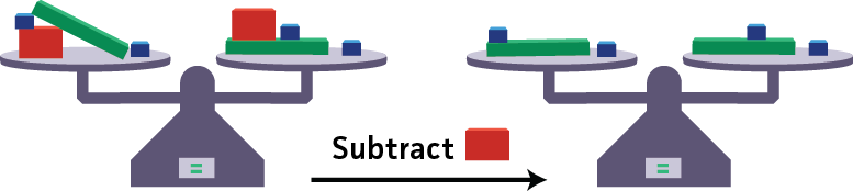 There is a scale with several weights on each side of the scale.  The scale is balanced.  One red weight is removed from each side of the scale.  The scale remains balanced.