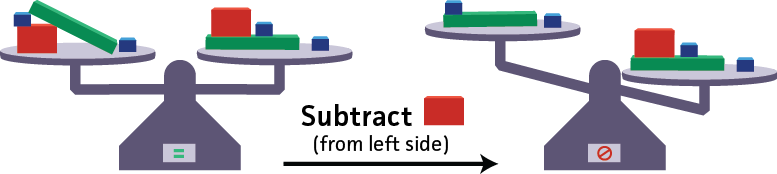 There is a scale with several weights on each side of the scale.  The scale is balanced.  One red weight is removed from only one side of the scale.  The scale is no longer balanced.