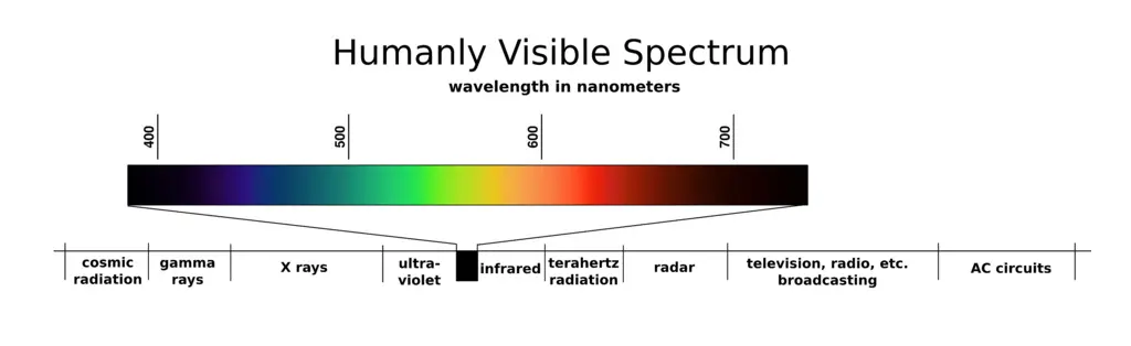 The image shows the energy spectrum and the small section of it that is visible to humans.