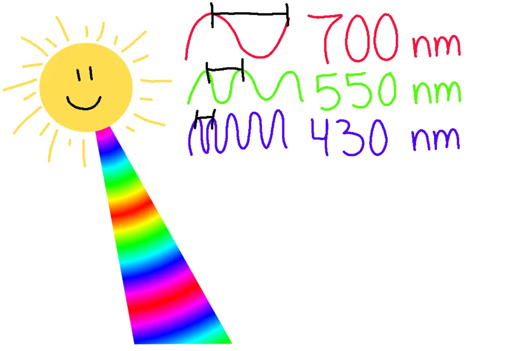 The image shows the sun releasing a rainbow of light. Three wavelengths of light are displayed on the side: Red light at 700 nm, green light at 550 nm, and blue light at 430 nm.