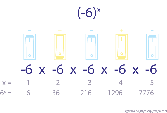 -6 x -6 x -6 x -6 x -6
x=1 2 3 4 5 6
6^x= -6 36 -216 1296 -776