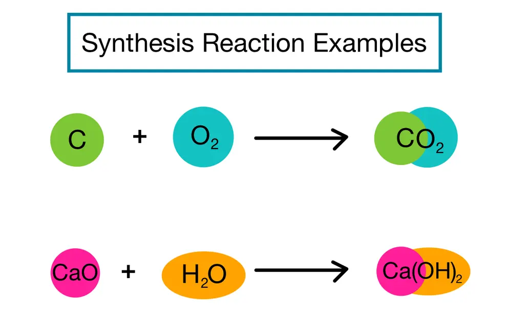 Image showing different examples of synthesis reactions such as: C + O2 --> CO2 as well as Ca + H20 --> Ca(OH)2