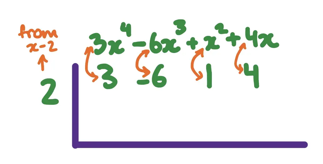 original dividend: 3x^4 - 6x^3 + x^2 + 4x

inside little house: 3, -6, 1, 4 

outside house: 2 
from x-2