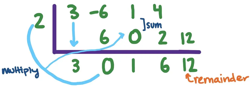Inside house, first row: 3, -6, 1, 4
Inside house, second row: _, 6, 0, 2, 12

outside house: 2
below house: 3, 0, 1, 6, 12

12 is the remainder