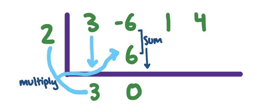 Inside house: 3, -6, 1, 4
bottom row below line: 3, 0

2 is outside the house and is multiplied by three to make 6. Put 6 right below the second coefficient to sum to 0.