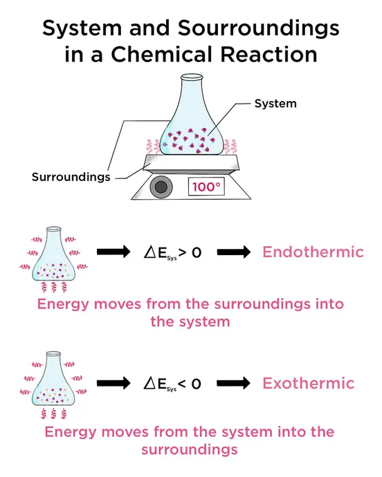 When boiling water, the water molecules can be treated as the system. Everything else is the surroundings. When energy transfers from the system to the surroundings, the reaction are exothermic. When energy transfers from the surroundings to the system, the reaction are endothermic. 