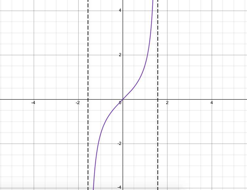 Graph of y=tan(x) over one period.