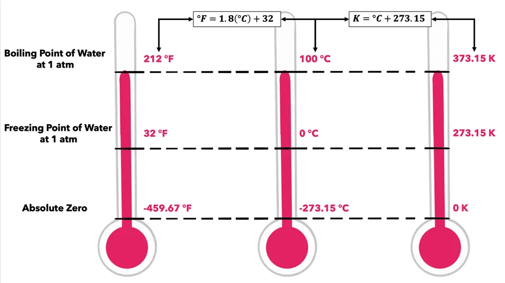 Temperature Scale by Tristan Gibbons
