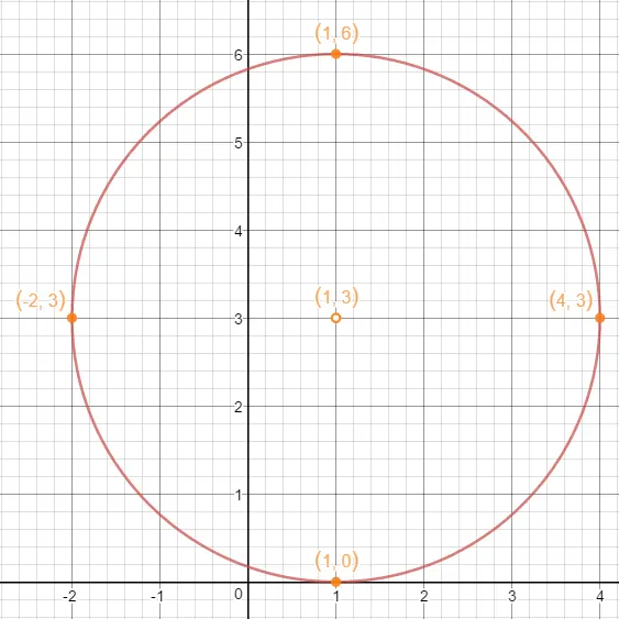 Circle with hollow centre (1, 3) and radius 3, passing through (1, 6), (1, 0), (-2, 3) and (4, 3) on a labelled grid.