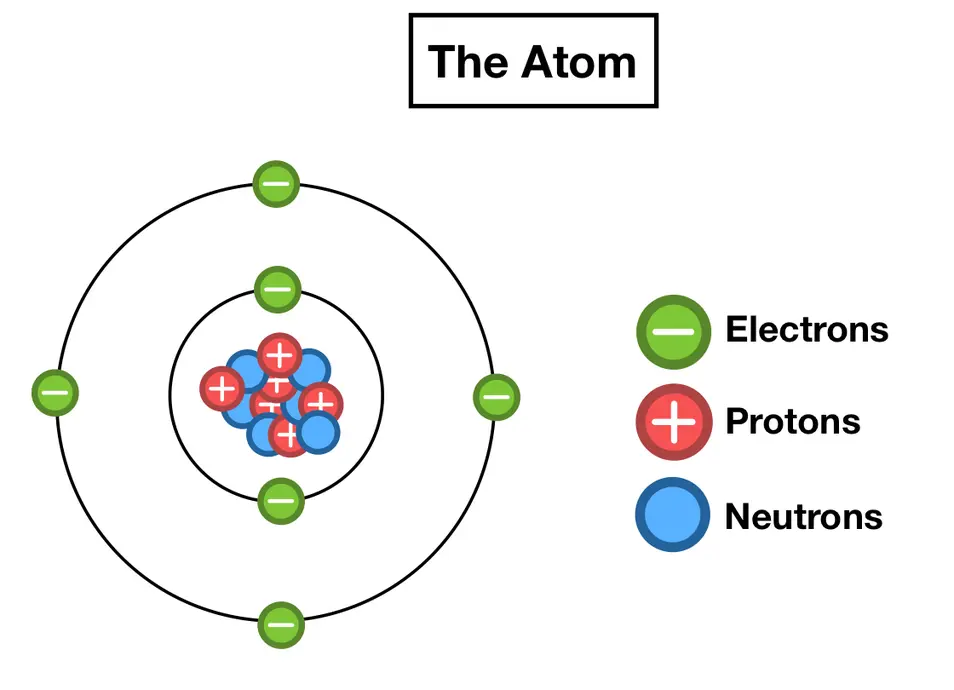 This image shows a carbon atom, noting the electrons (6), protons (6), and neutrons (6) that make up the atom