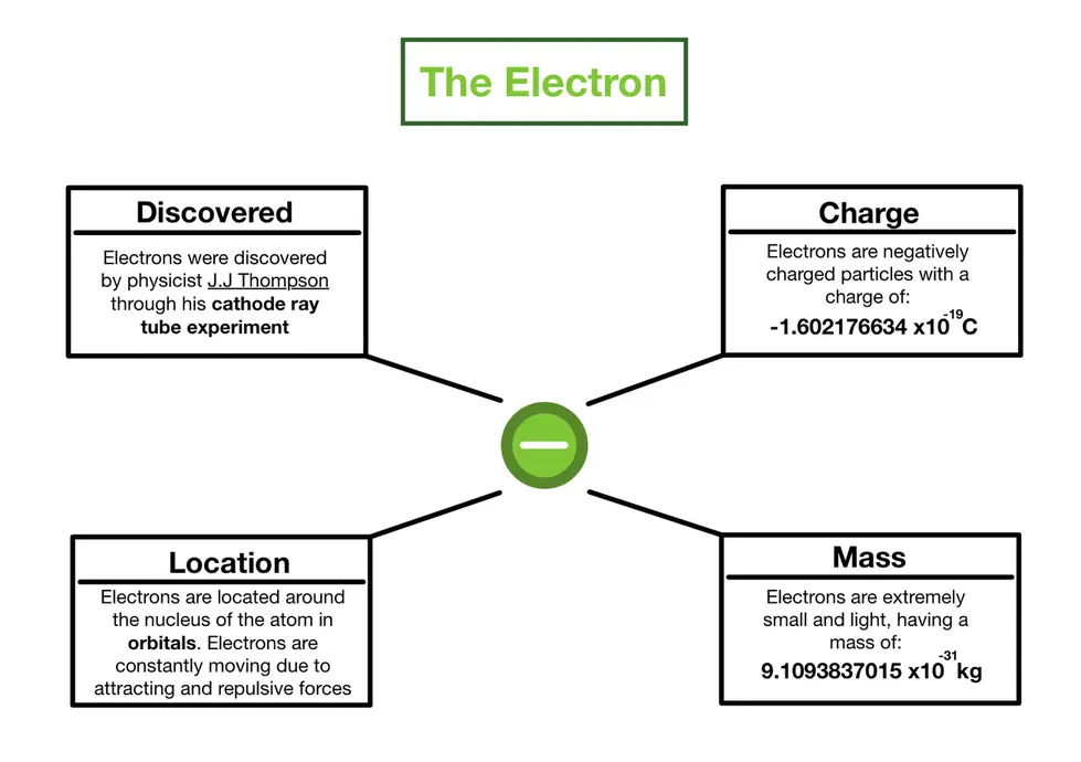 Image showing an electron, noting it's charge, mass, discovery, and location