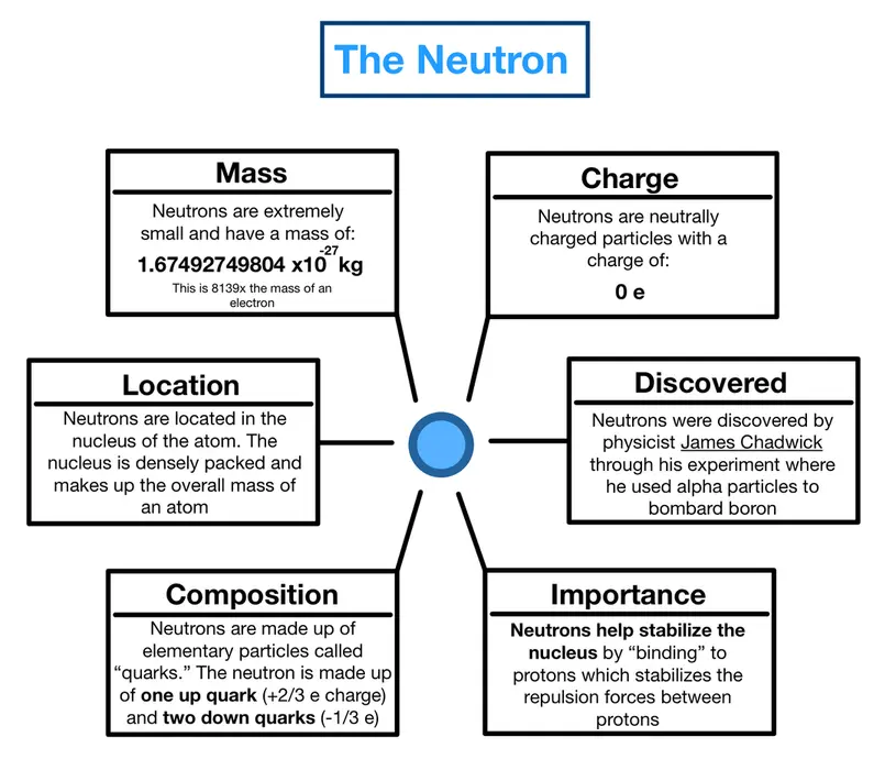 Image showing what makes up a neutron: Mass: 1.6749x10^-27 kg, Charge: 0, Location: Nucleus, Discovered by: James Chadwick, Composition: one up quark, two down quarks, Importance: They help stabilize the nucleus 
