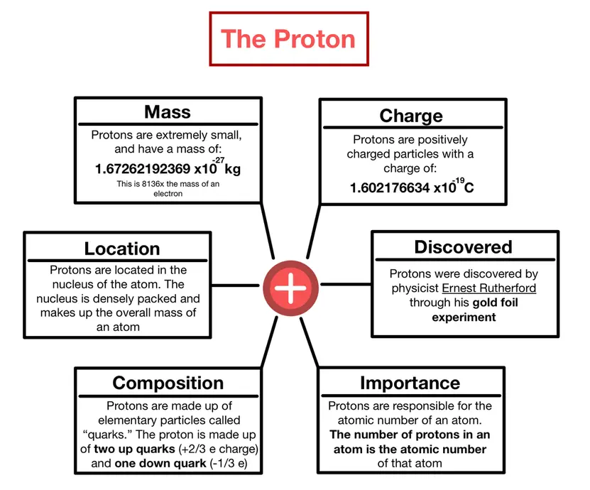 Image showing what makes a proton: Location: nucleus, Mass: 1.6726x10^-27 kg, Charge: 1.6022x10^-19 C, Discovered by: Ernest Rutherford, Composition: 2 up quarks and 1 down quark, Importance: Makes up the atomic number of the atom 