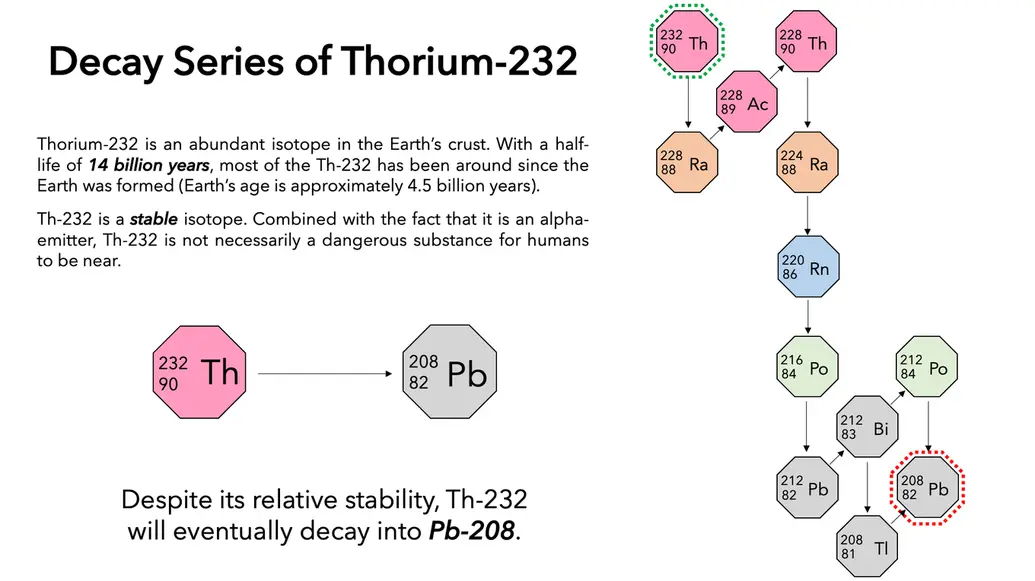 Decay series of th-232