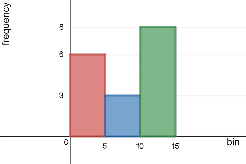 A histogram where the interval 0-5 has a frequency of 6, 5-10 has a frequency of 3, and 10-15 has a frequency of 8.