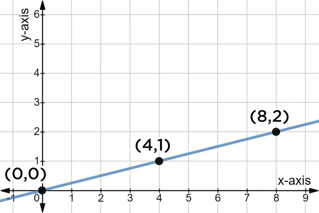 Graph of the line y = 1/4x.