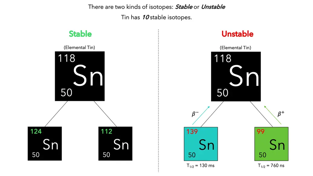Elemental tin (Sn, 118, 50) splits into two panels. Left, stable isotopes Sn-124 and Sn-112. Right, unstable Sn-139 (beta-minus, half-life 130 ms) and Sn-99 (beta-plus, half-life 760 ns).