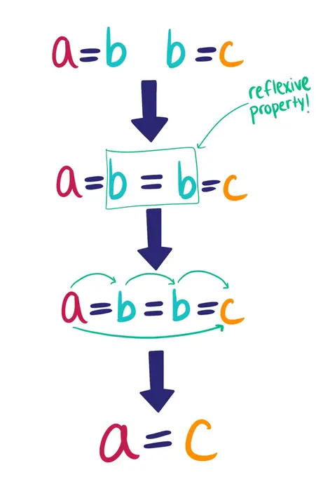 Graphic explaining the Transitive Property of Equality: we start with our two equations a=b and b=c on the first line. On the second line, it reads a=b=b=c, and shows how we connected our original equations using the Reflexive Property of Equality, b=b. The third line reads a=b=b=c, and has arrows connecting a to c. Finally, on the last line, it reads a=c, our conclusion. 