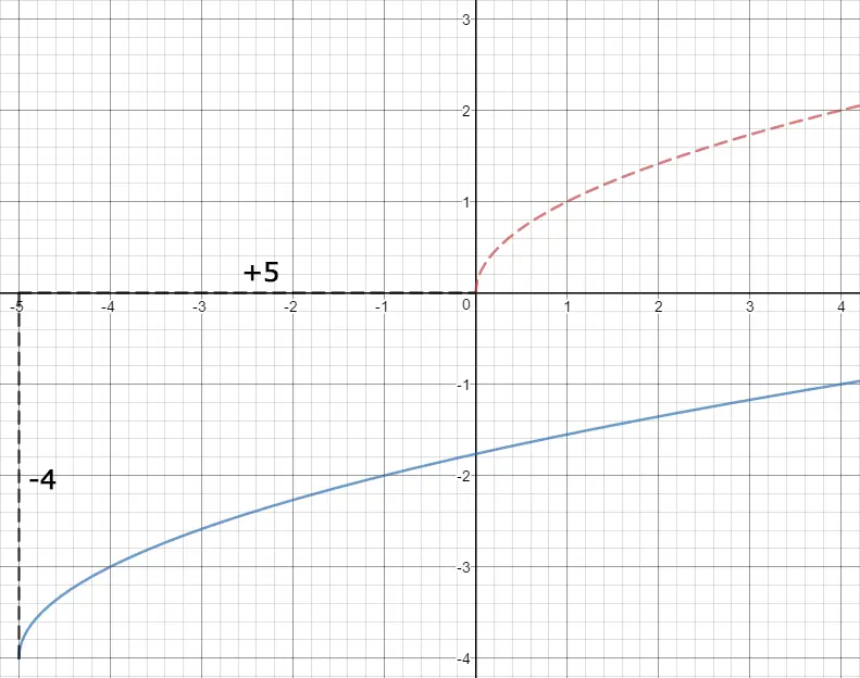 Graph of f(x)=\sqrt{x+5}-4. A dotted line of the parent function.