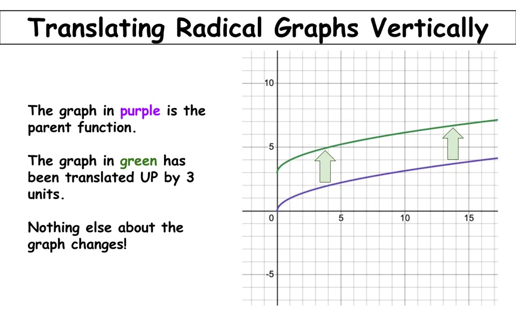 Translating Radical Graphs Vertically
The graph in purple is the parent function.
The graph in green has been translated UP by 3 units.
Nothing else about the graph changes!